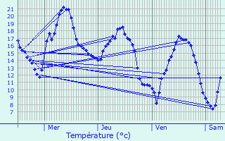 Graphique des tempratures prvues pour Saint-Julien-sur-Reyssouze
