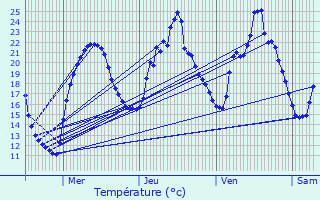 Graphique des tempratures prvues pour Labrousse