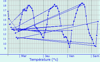 Graphique des tempratures prvues pour Bouzancourt