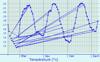 Graphique des tempratures prvues pour Steinsoultz
