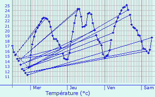 Graphique des tempratures prvues pour Voreppe