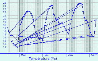 Graphique des tempratures prvues pour Seynod