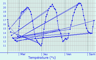 Graphique des tempratures prvues pour Rouvres-sous-Meilly