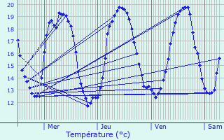 Graphique des tempratures prvues pour Curtil-Saint-Seine
