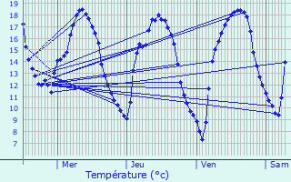 Graphique des tempratures prvues pour Remicourt