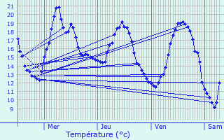 Graphique des tempratures prvues pour Grives