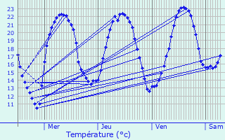 Graphique des tempratures prvues pour Heidwiller