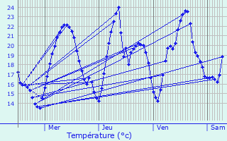 Graphique des tempratures prvues pour Saint-Rambert-en-Bugey