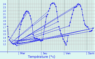 Graphique des tempratures prvues pour Les Essards