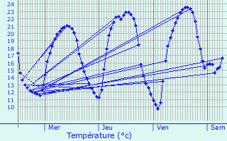 Graphique des tempratures prvues pour Charron