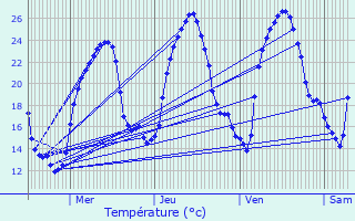 Graphique des tempratures prvues pour Curnier