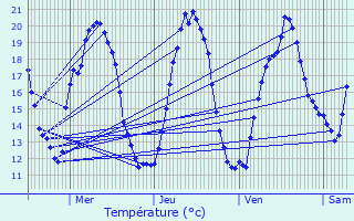 Graphique des tempratures prvues pour Alb