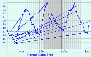 Graphique des tempratures prvues pour Voissant