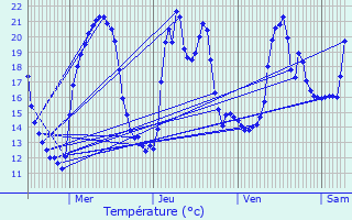 Graphique des tempratures prvues pour Mautes