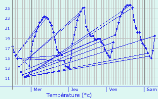 Graphique des tempratures prvues pour La Balme-de-Sillingy