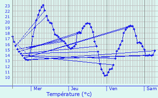 Graphique des tempratures prvues pour Corbarieu