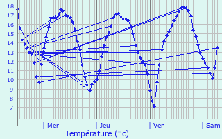 Graphique des tempratures prvues pour Champvoisy
