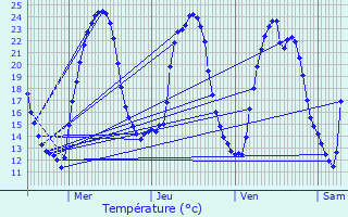 Graphique des tempratures prvues pour Saint-Jean-de-Vdas