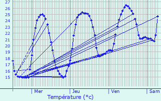 Graphique des tempratures prvues pour Roquevaire