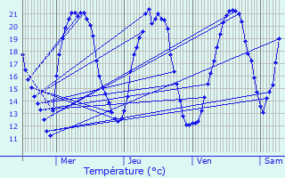 Graphique des tempratures prvues pour Vesoul