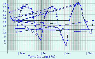 Graphique des tempratures prvues pour Nogent-l