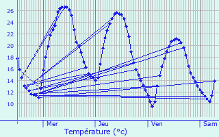 Graphique des tempratures prvues pour Robion