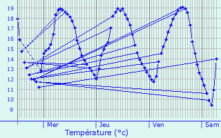 Graphique des tempratures prvues pour Courcemain