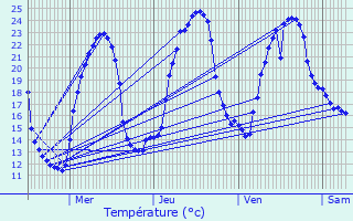 Graphique des tempratures prvues pour Gmozac