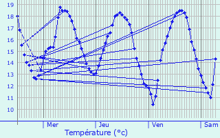 Graphique des tempratures prvues pour Chtillon-sur-Brou