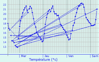 Graphique des tempratures prvues pour Pagnoz