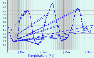 Graphique des tempratures prvues pour Vauchignon