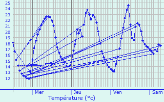 Graphique des tempratures prvues pour La Chapelle-Montbrandeix