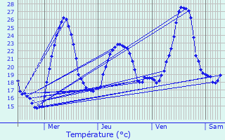 Graphique des tempratures prvues pour Labenne