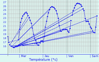 Graphique des tempratures prvues pour La Farlde