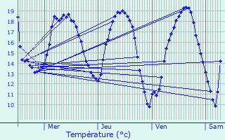 Graphique des tempratures prvues pour Aubepierre-Ozouer-le-Repos