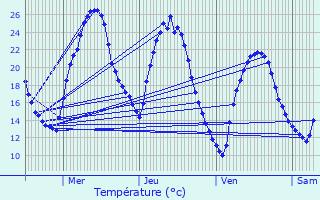 Graphique des tempratures prvues pour Bollne
