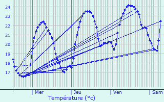 Graphique des tempratures prvues pour La Garde