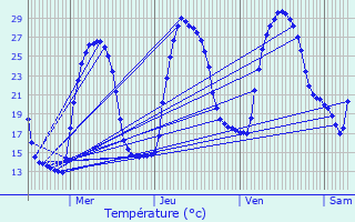 Graphique des tempratures prvues pour Ollires