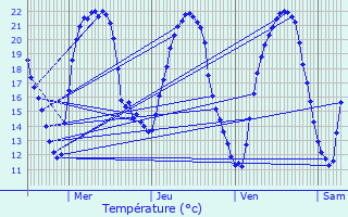 Graphique des tempratures prvues pour Niederroedern