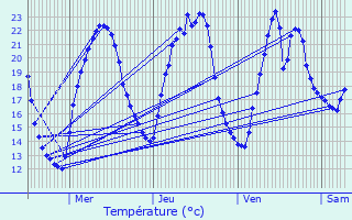 Graphique des tempratures prvues pour Maisonnais-sur-Tardoire