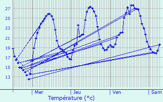 Graphique des tempratures prvues pour Bio