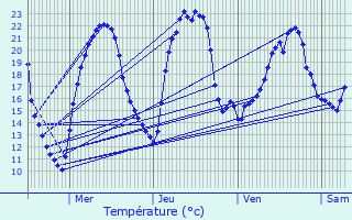 Graphique des tempratures prvues pour Millac