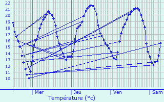 Graphique des tempratures prvues pour Vatan