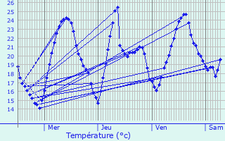 Graphique des tempratures prvues pour Montalieu-Vercieu