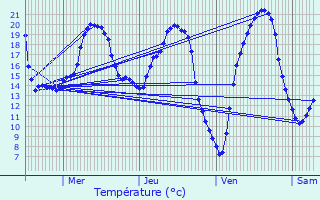 Graphique des tempratures prvues pour Maz