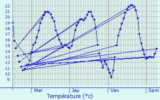 Graphique des tempratures prvues pour Saint-Lger-de-Montbrillais