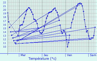 Graphique des tempratures prvues pour Jou-ls-Tours