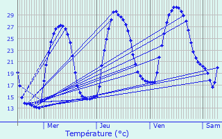 Graphique des tempratures prvues pour Seillons-Source-d