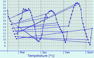Graphique des tempratures prvues pour Montigny-ls-Cormeilles
