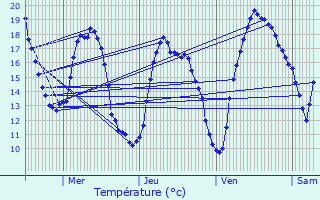 Graphique des tempratures prvues pour Neerpelt